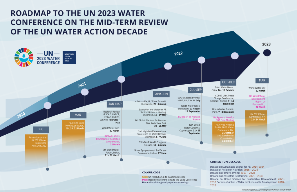 Roadmap To Mid Term Review Of The UN Water Action Decade January 2022 